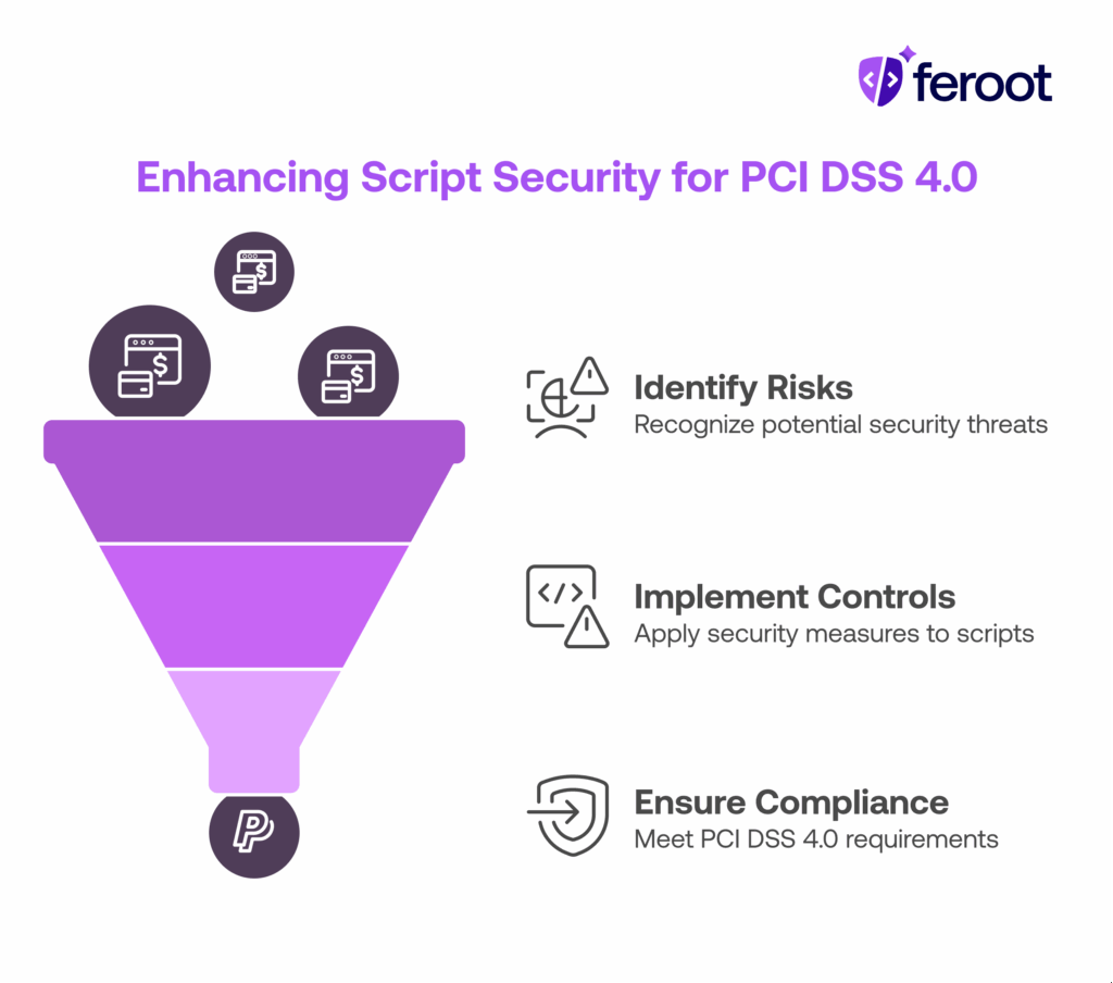 Feroot PaymentGuard AI vs CSP
