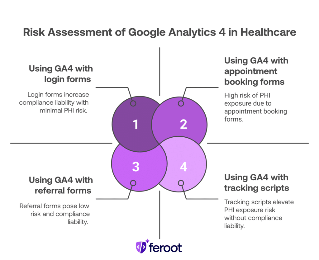 Risk levels of using Google Analytics 4 in healthcare across login, appointment, referral, and tracking forms, highlighting PHI exposure and compliance concerns.