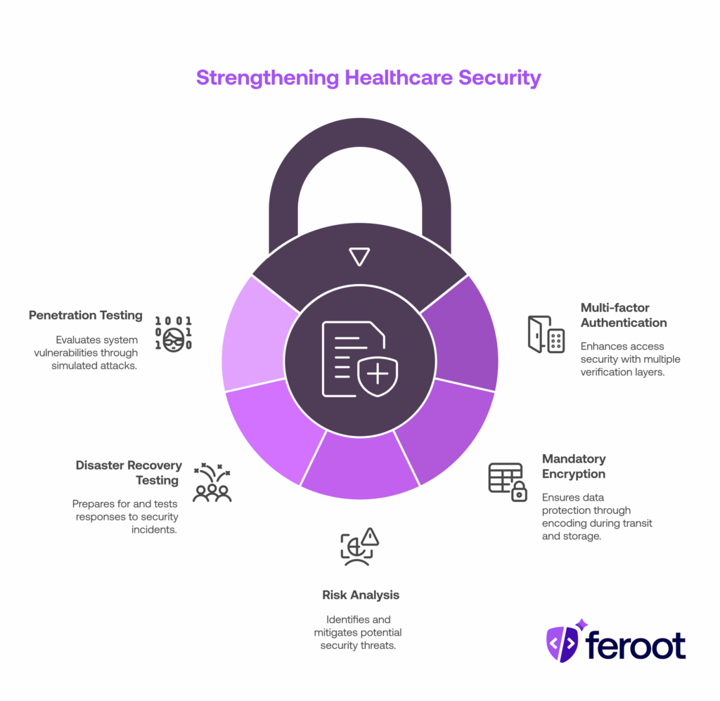 Updates to the HIPAA security rule, coming 2025 or 2026.