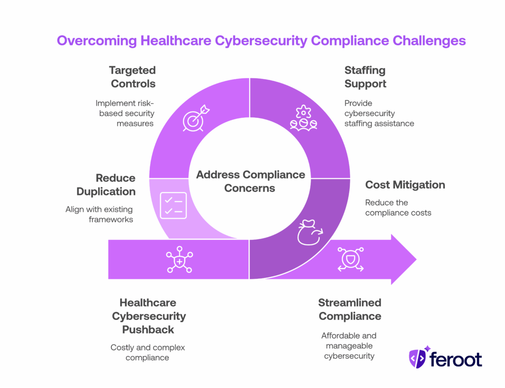 HIPAA security rule compliance cycle.