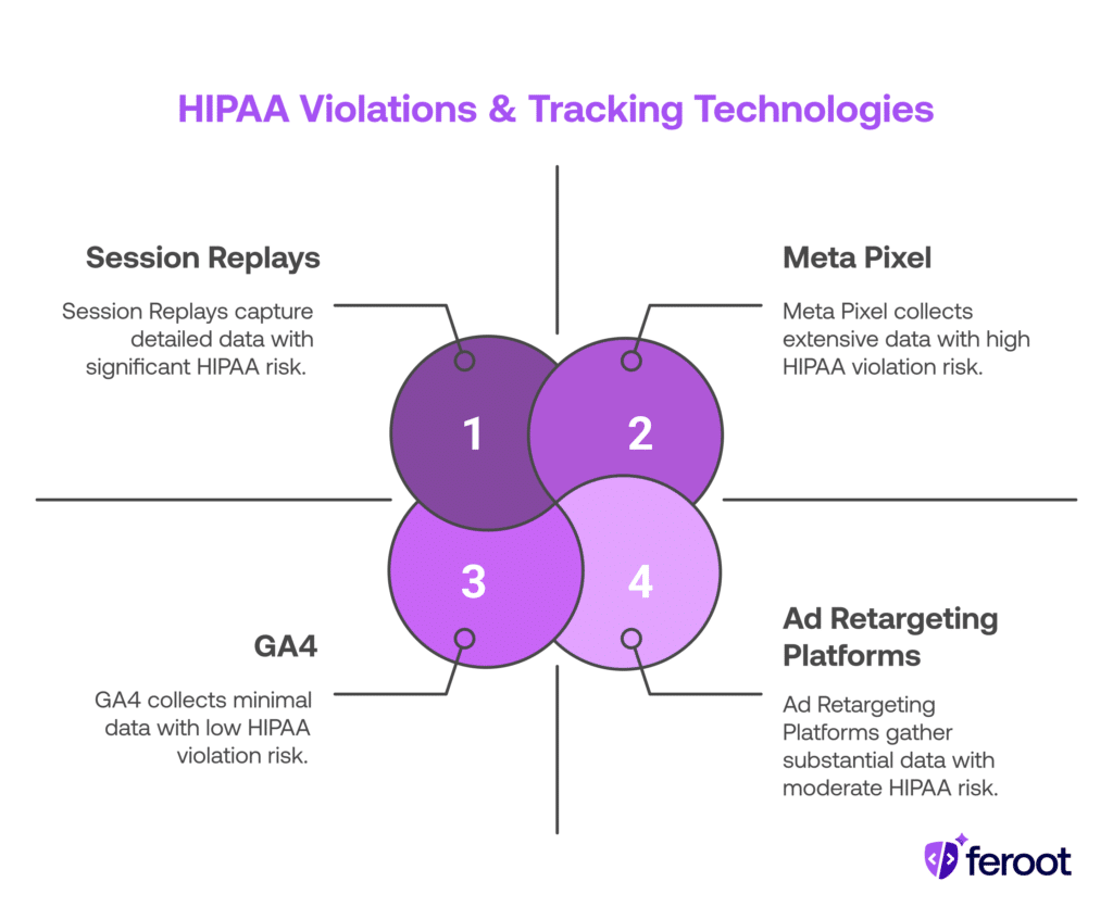 Comparison of tracking technologies by HIPAA risk, showing high-risk data collection from session replays and Meta Pixel. HIPAA compliance.