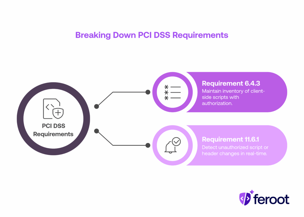 Feroot PaymentGuard AI automates compliance with PCI DSS
