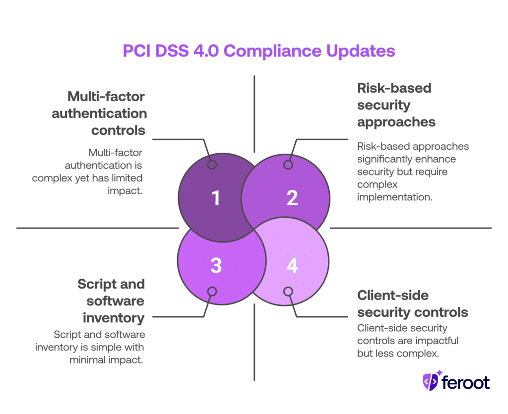 PCI DSS 4.0 Compliance