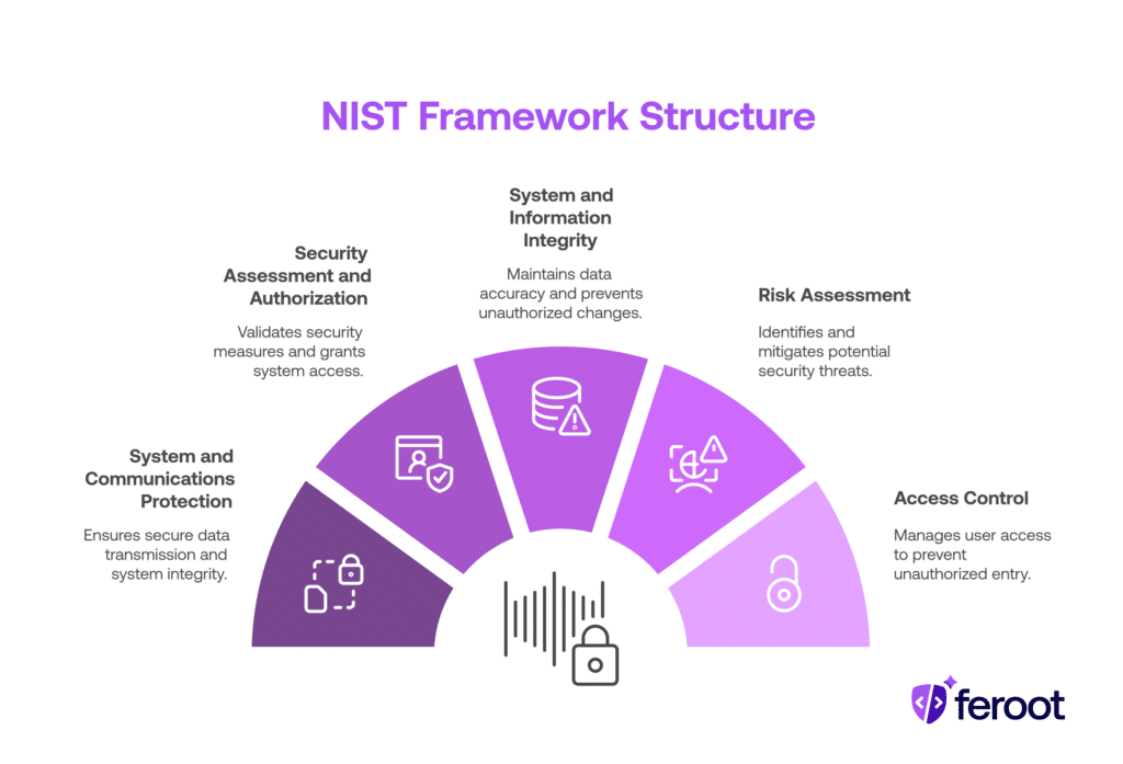 NIST SP 800-53