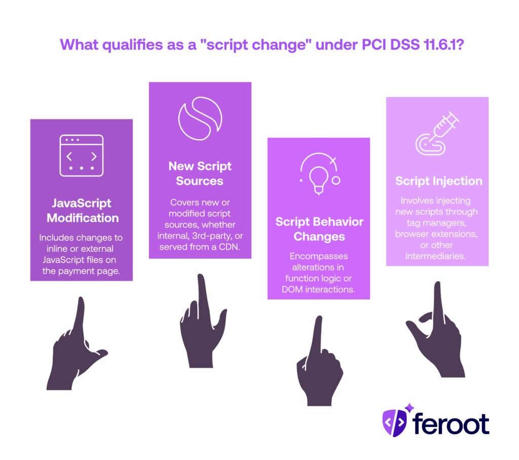 Types of script changes under PCI DSS 11.6.1, including JavaScript modifications, new sources, behavior changes, and script injection.