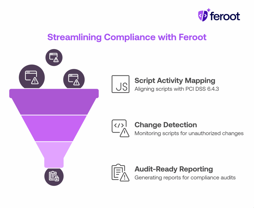 A visual funnel showing Feroot’s script monitoring process for PCI compliance: activity mapping, script change detection, and audit-ready reporting.