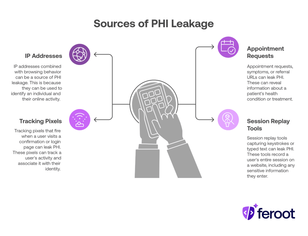 Four sources of PHI leakage—IP addresses, tracking pixels, appointment requests, and session replay tools—linked to a central user interaction.