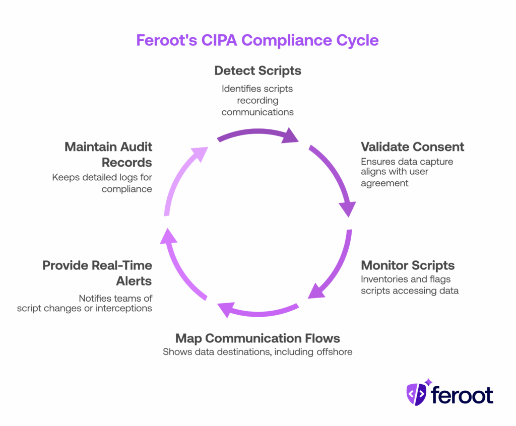 How Feroot automates CIPA compliance.