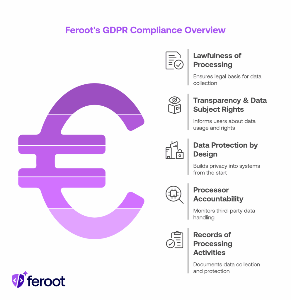 Beyond PCI and HIPAA: How Feroot Powers General Data Protection Regulation (GDPR) Compliance
