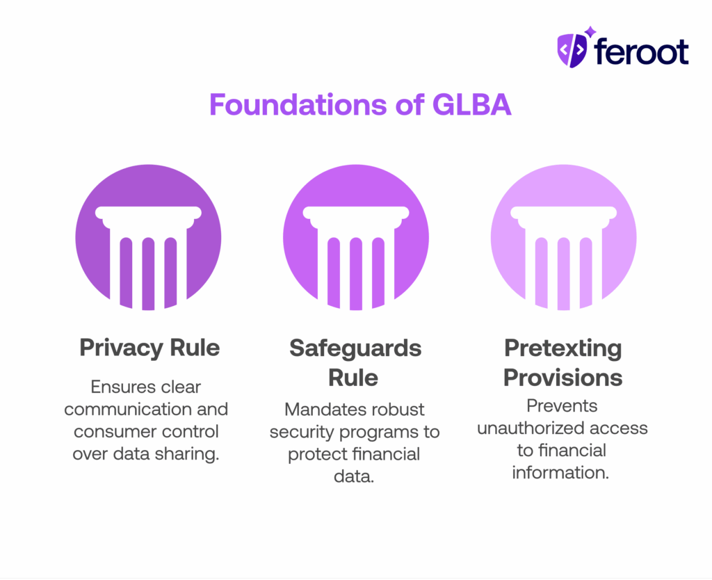 Gramm–Leach–Bliley Act (GLBA)