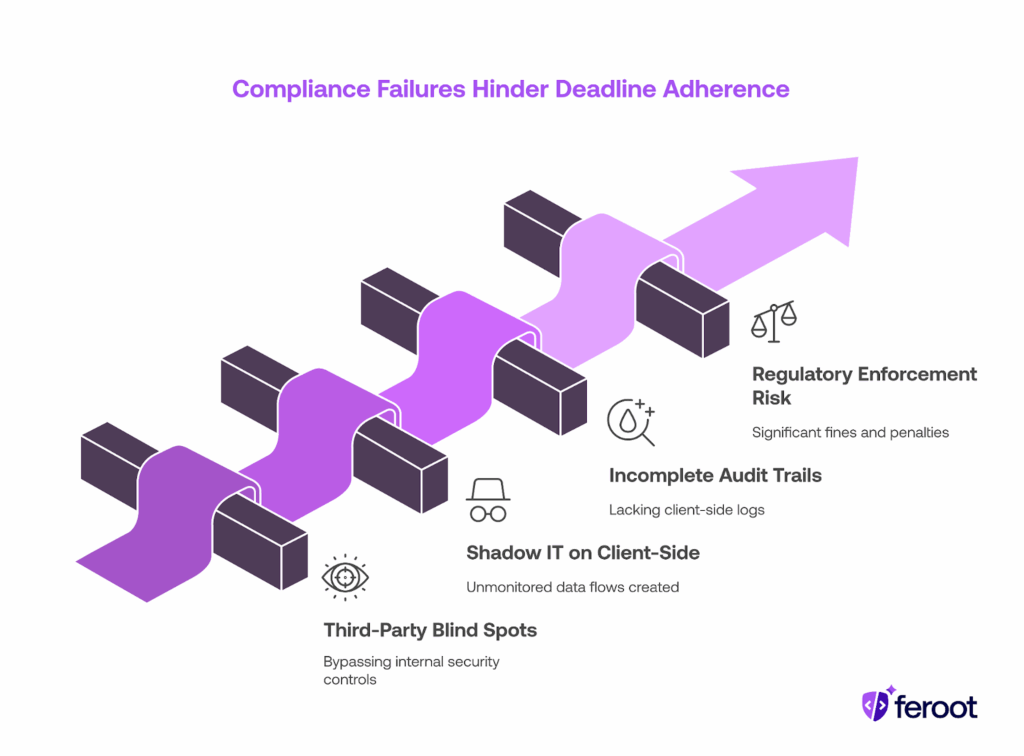 DORA Compliance Failures