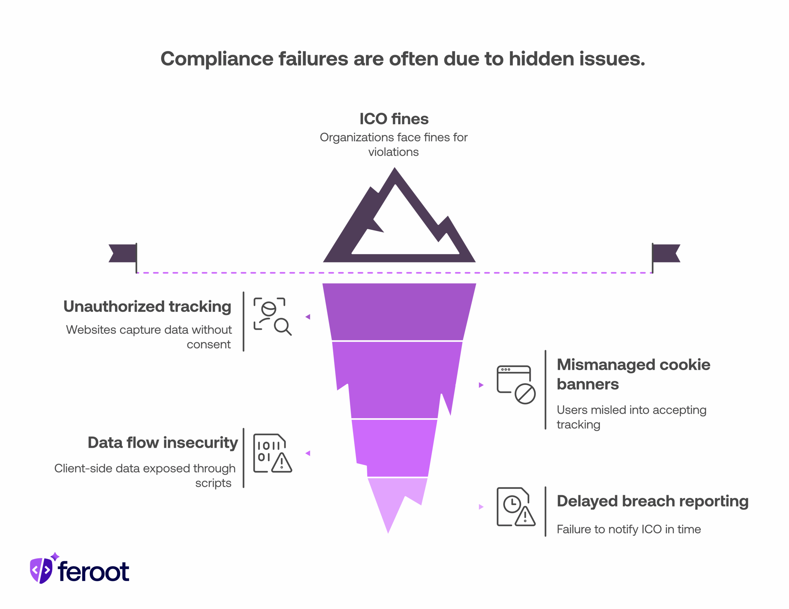 UK DPA compliance failures