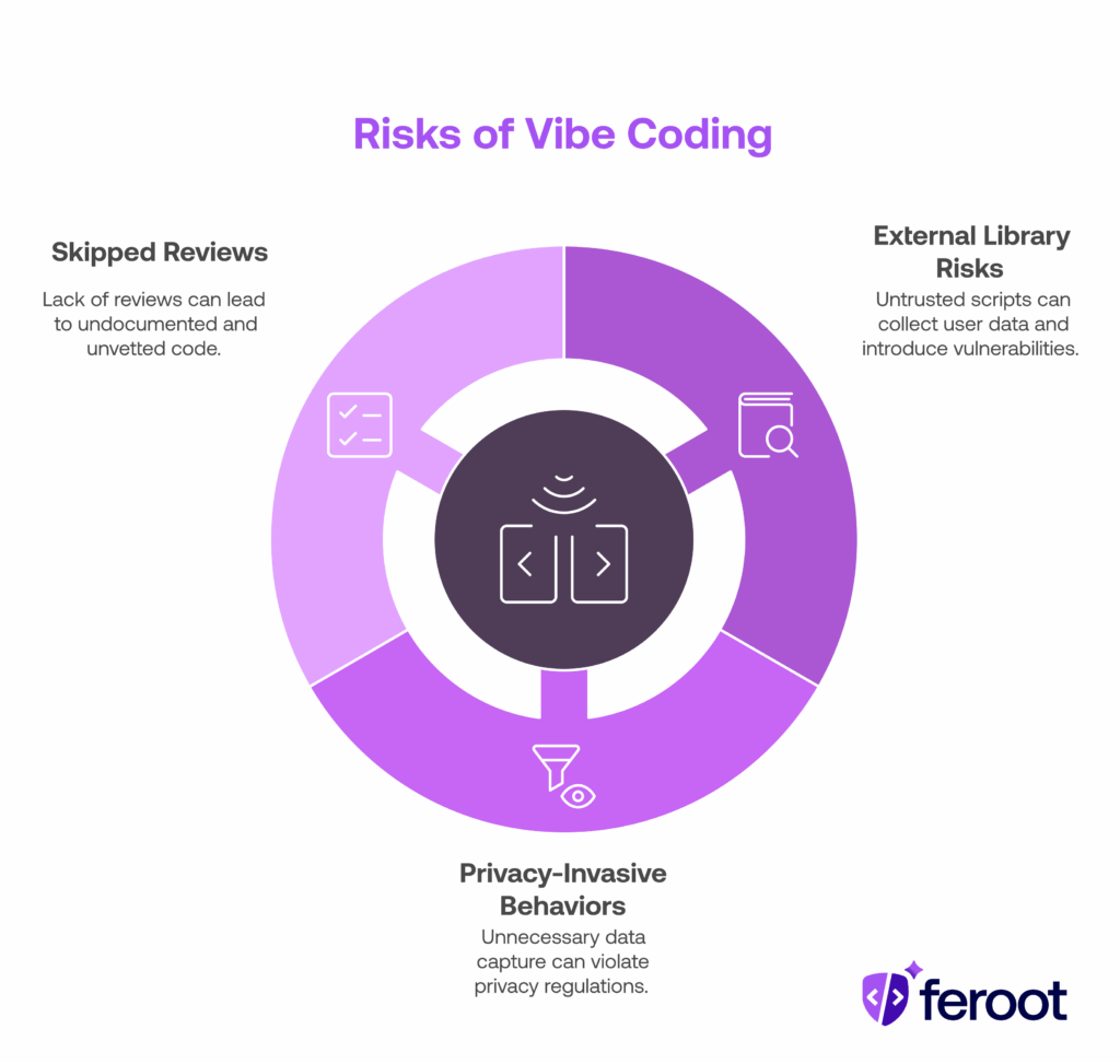 Risks caused by vibe coding.