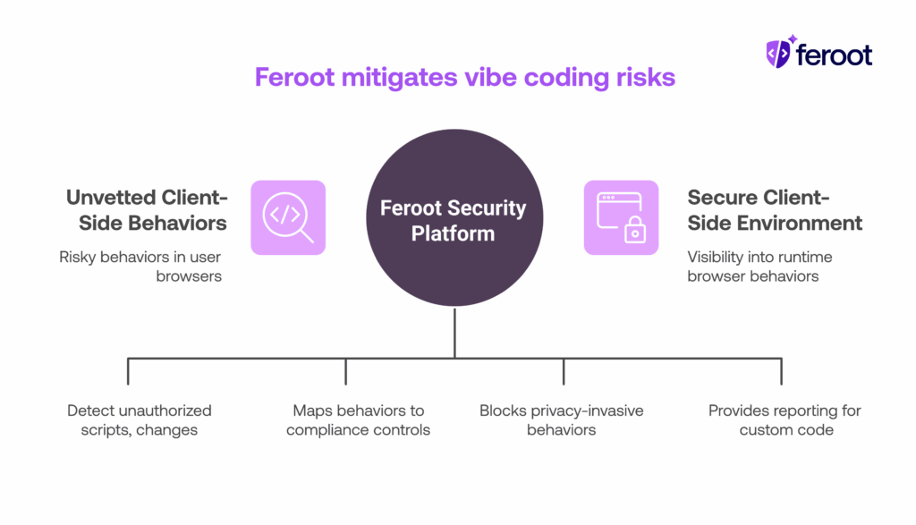 Feroot mitigates vibe coding risks.