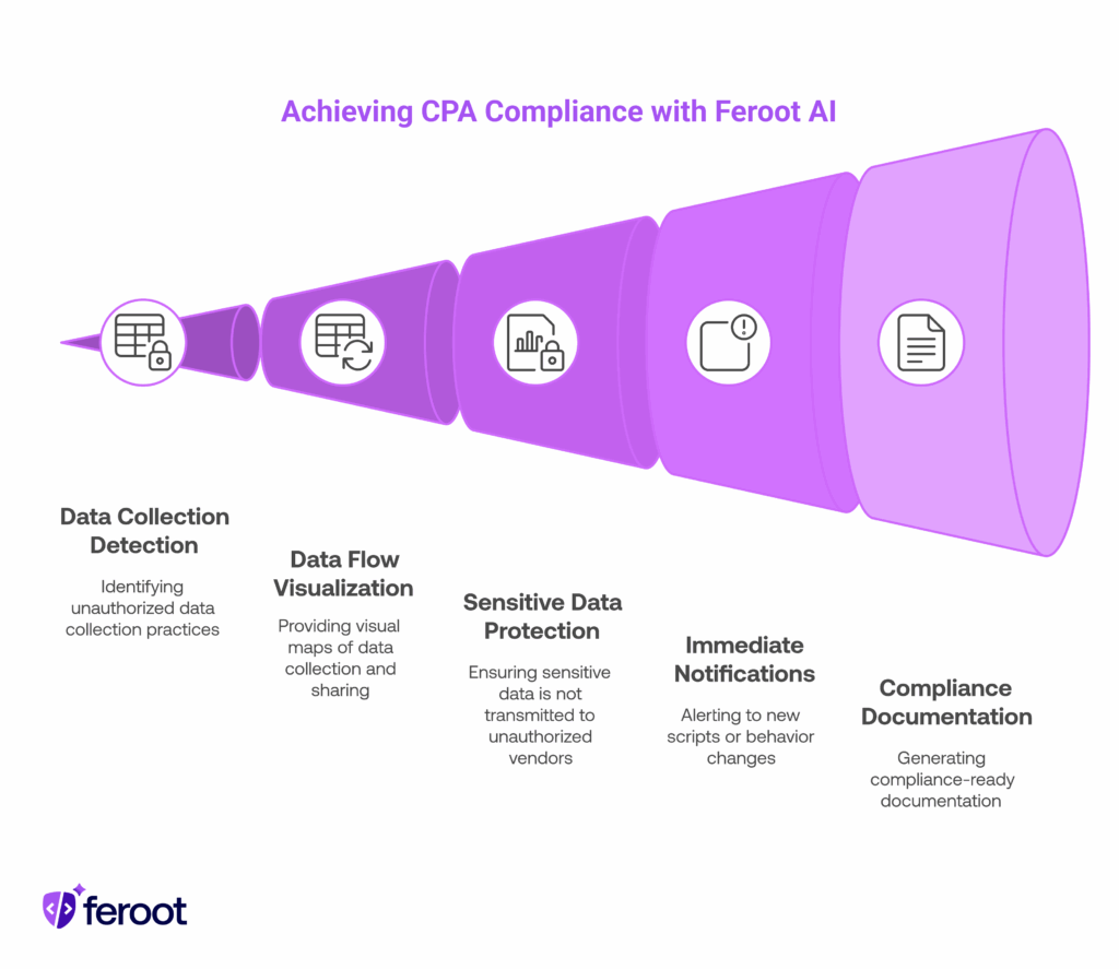 CPA compliance with Feroot