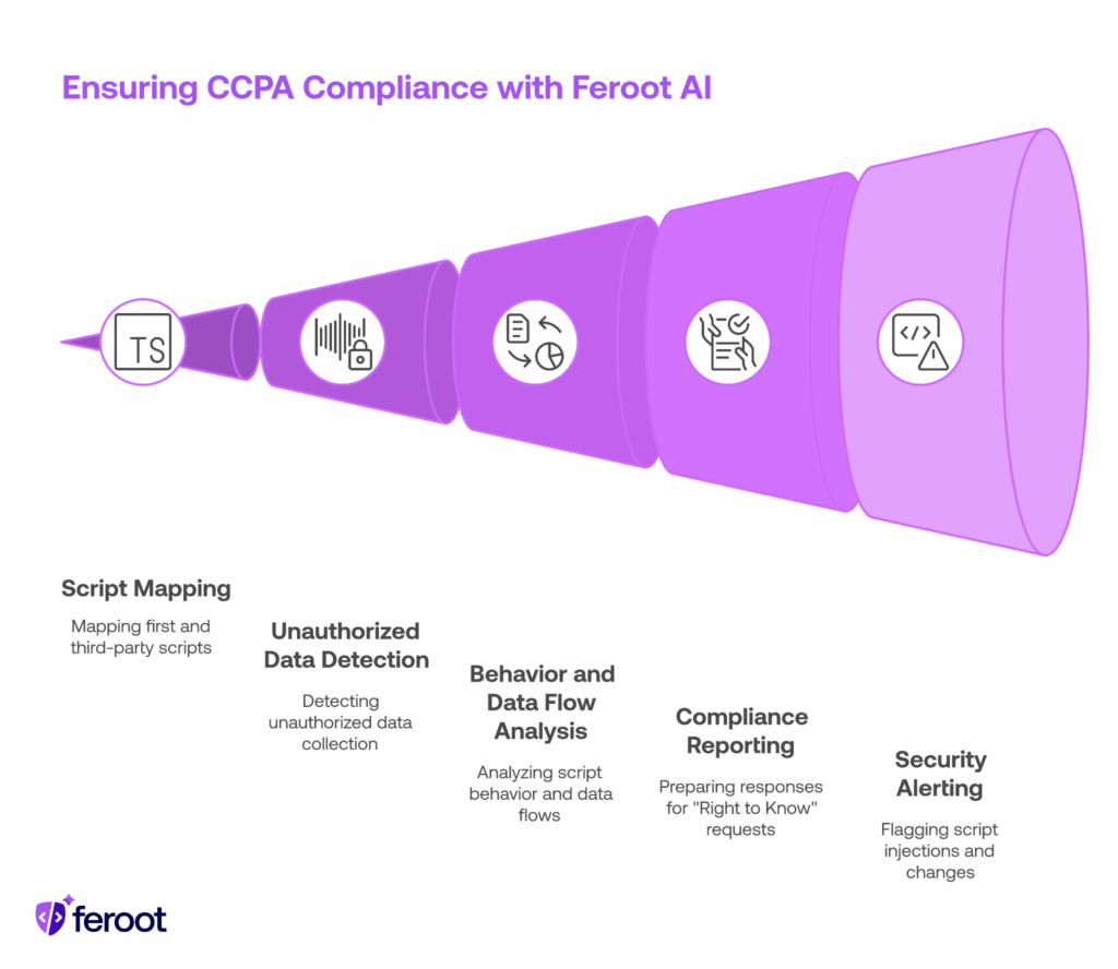 CCPA Compliance Feroot