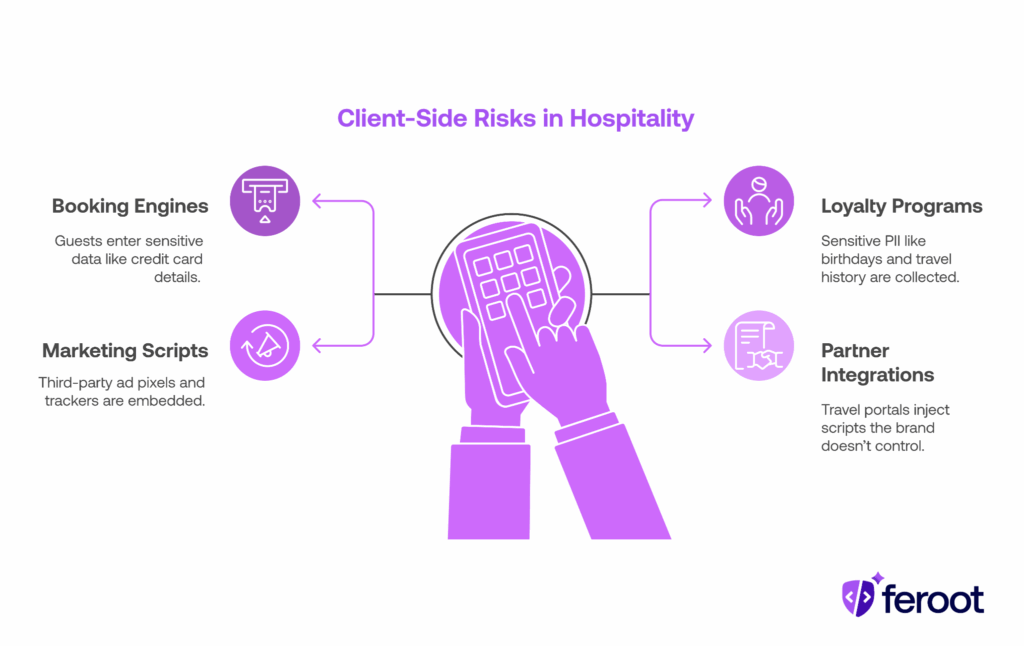 client-side risks in the hospitality industry
