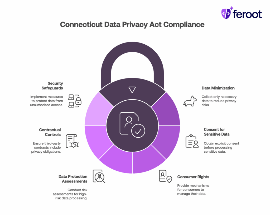 connecticut data privacy act compliance
