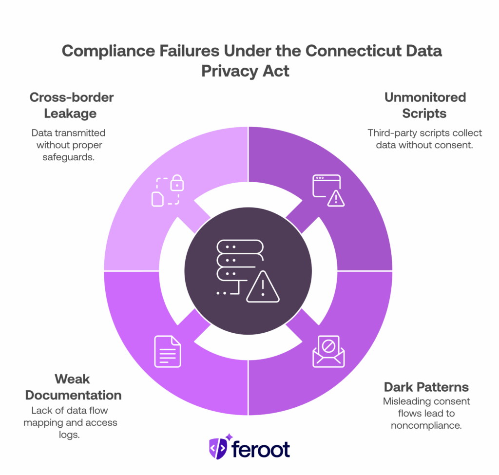 connecticut data privacy act compliance