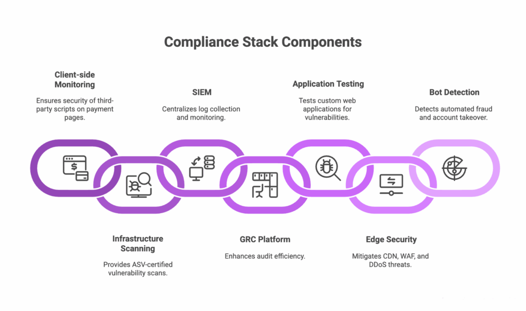 Best Tools to Automate PCI DSS 4.0.1 Compliance for Websites in 2026 Best Tools to Automate PCI DSS 4.0.1 Compliance for Websites in 2026