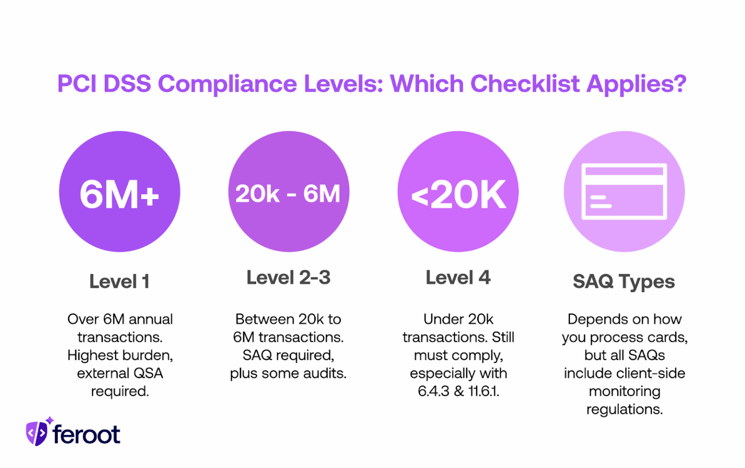The Ultimate PCI DSS 4.0.1 Compliance Checklist for 2026