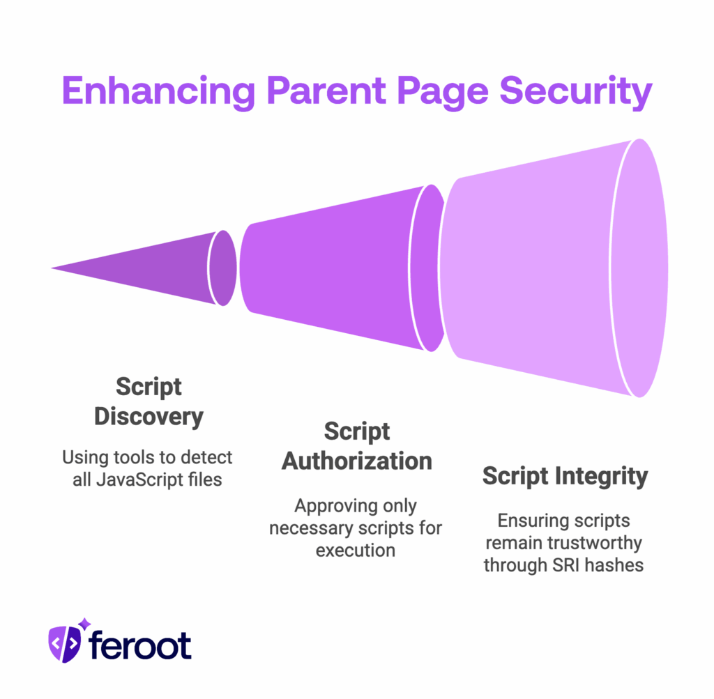 Process for enhancing parent page security through script discovery, authorization, and integrity verification.