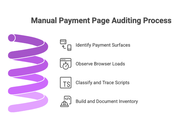 Diagram: four steps of manual payment page auditing, from payment surfaces to script inventory