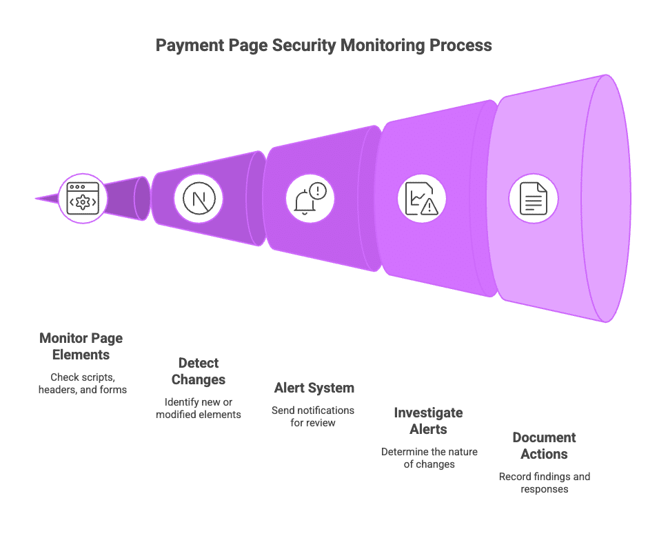 Diagram: payment page security monitoring process from page elements to documented actions