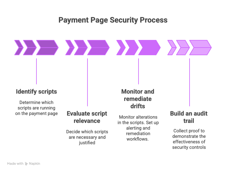 Diagram: four-stage payment page security process from identifying scripts to building an audit trail