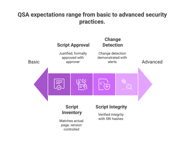 Diagram: QSA expectations from basic to advanced, covering script approval, inventory, integrity and change detection