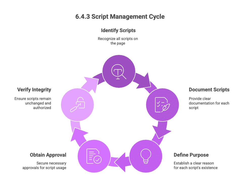Diagram: the 6.4.3 script management cycle from identifying scripts to verifying integrity