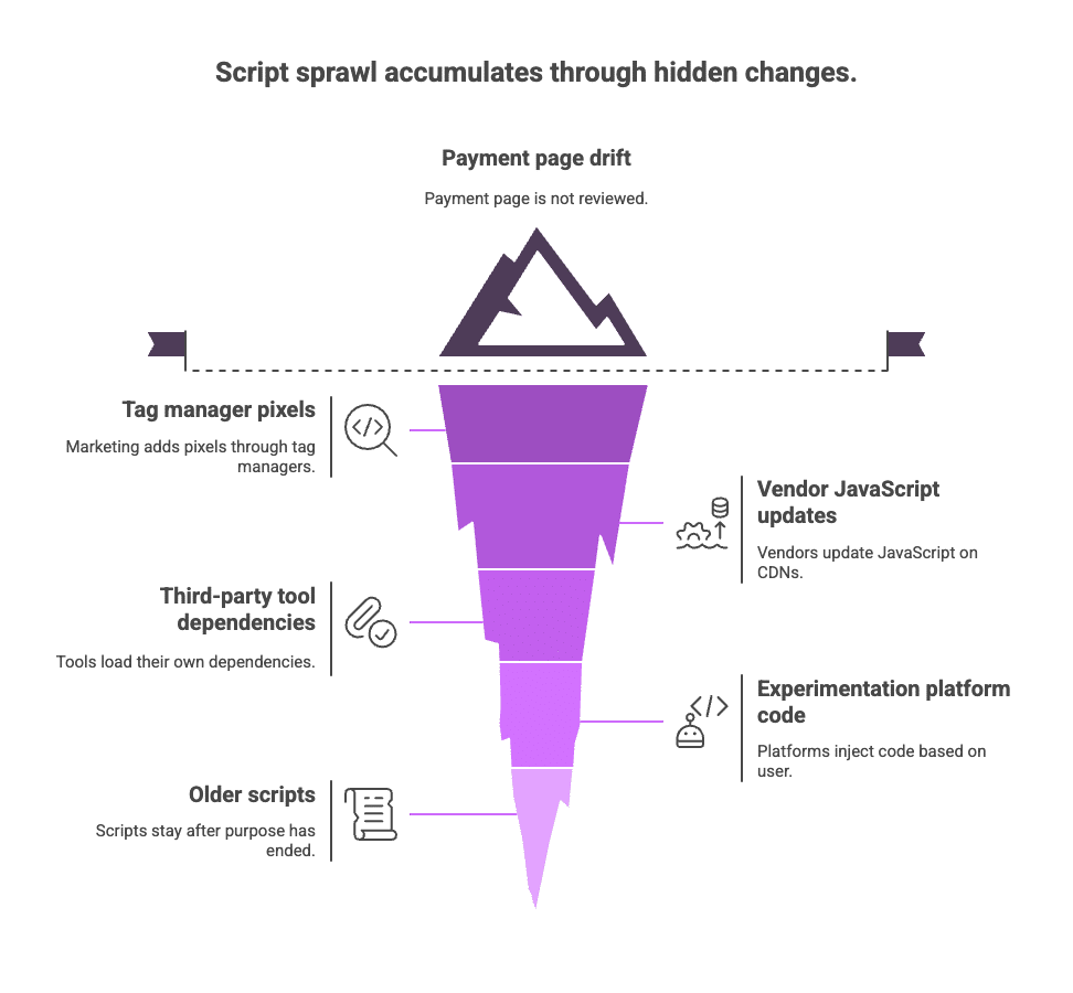 Diagram: script sprawl builds up through tag manager pixels, vendor updates and old scripts