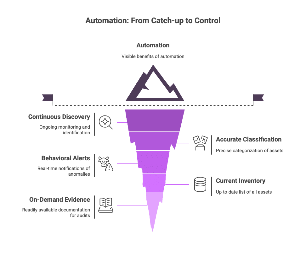 Diagram: automation brings continuous discovery, behavioral alerts and on-demand audit evidence