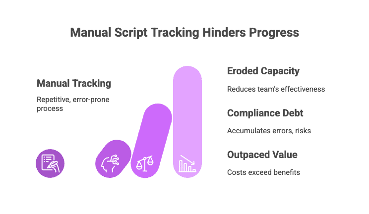 Diagram: manual script tracking causes eroded capacity, compliance debt and outpaced value
