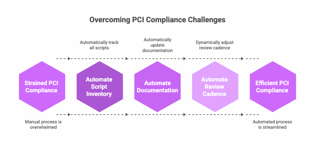 How to Maintain PCI Compliance Across Hundreds of Payment Pages How to Maintain PCI Compliance Across Hundreds of Payment Pages
