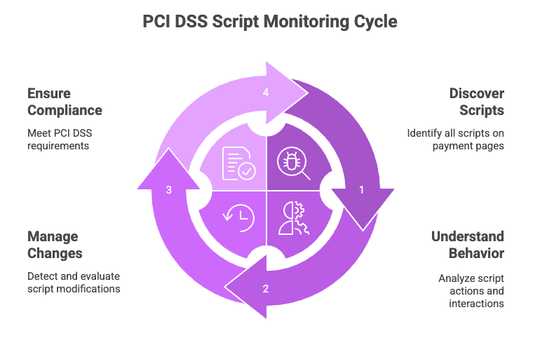 Diagram: PCI DSS script monitoring cycle of discover, understand, manage changes and ensure compliance