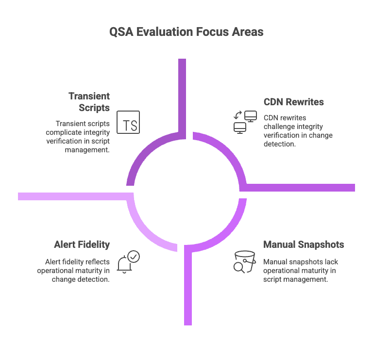 Diagram: QSA focus areas including transient scripts, CDN rewrites, alert fidelity and manual snapshots