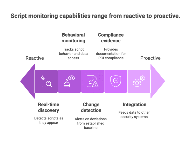 Diagram: script monitoring capabilities ranging from reactive to proactive, from discovery to integration