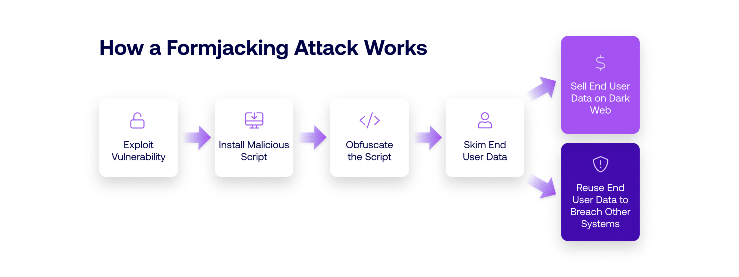 how a formjacking attack works